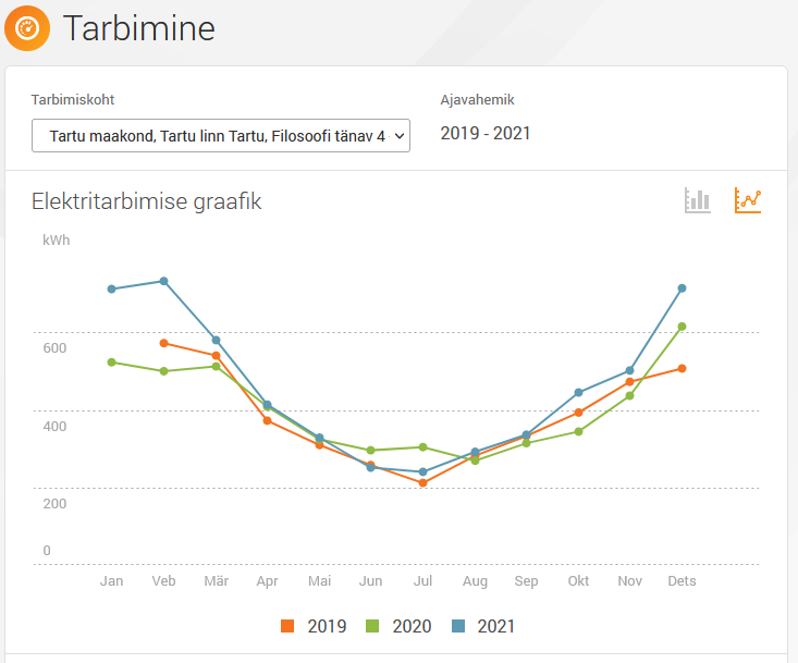 Elektri tarbimine 2019-2021 joondiagrammil