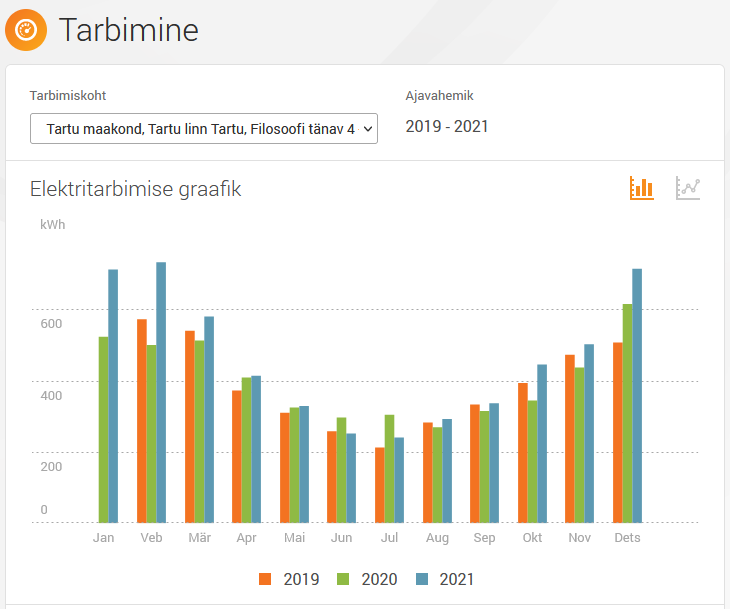 Elektri tarbimine 2019-2021 tulpdiagrammil