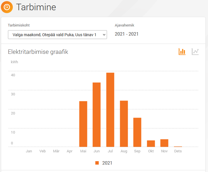 Elektritarbimine Pukas aastal 2021